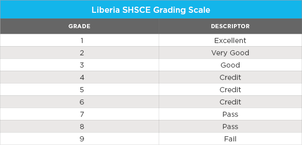 A table showing the Liberia High School Certificate Examination grading scale