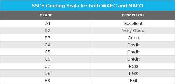 A table showing the Senior School Certificate Examination grading scale for both the West African Examination Council and the National Examination Council