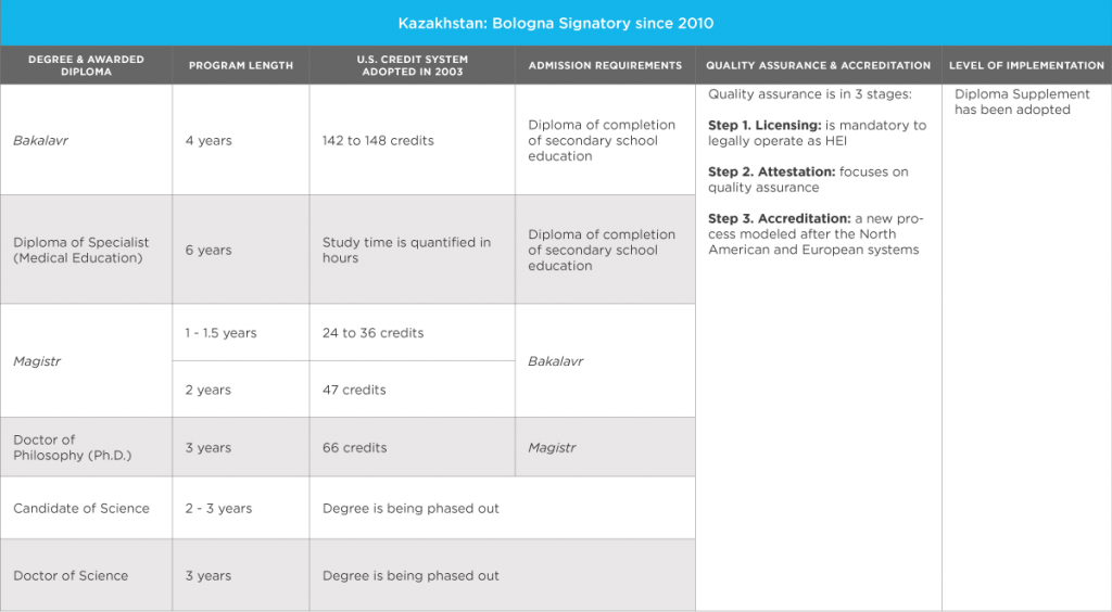 Bologna-Inspired Education Reform in Central Asia