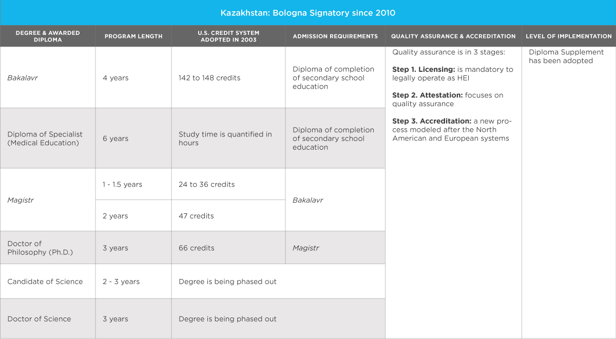A table showing the structure of higher education in Kazakhstan, which has been a signatory of the Bologna Process since 2010. 