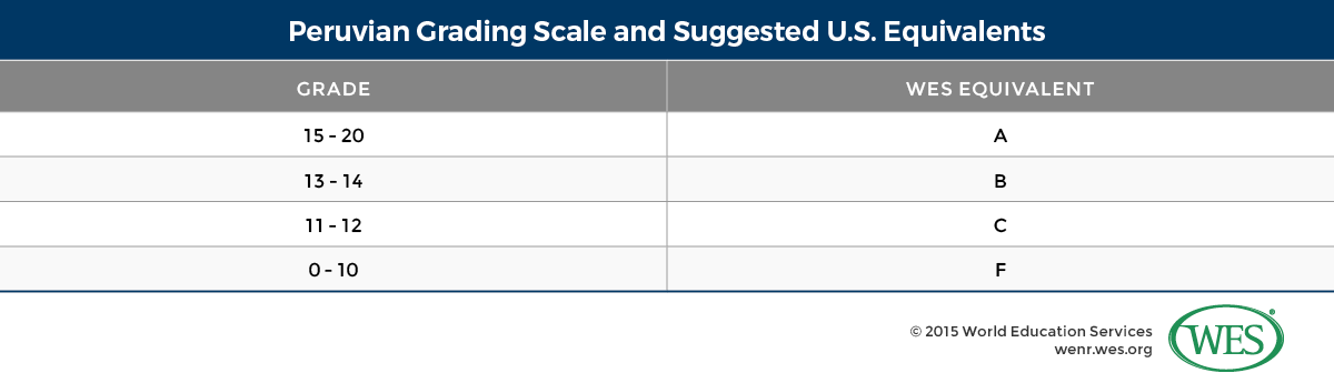 A table showing a grading scale used in Peru. 