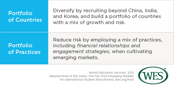 A graphic describing the portfolio approach to international student recruitment