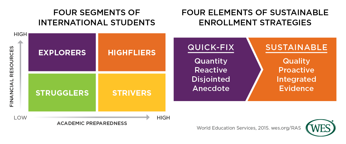 Two infographics, one showing the four segments of international students, the other, the four elements of sustainable enrollment strategies