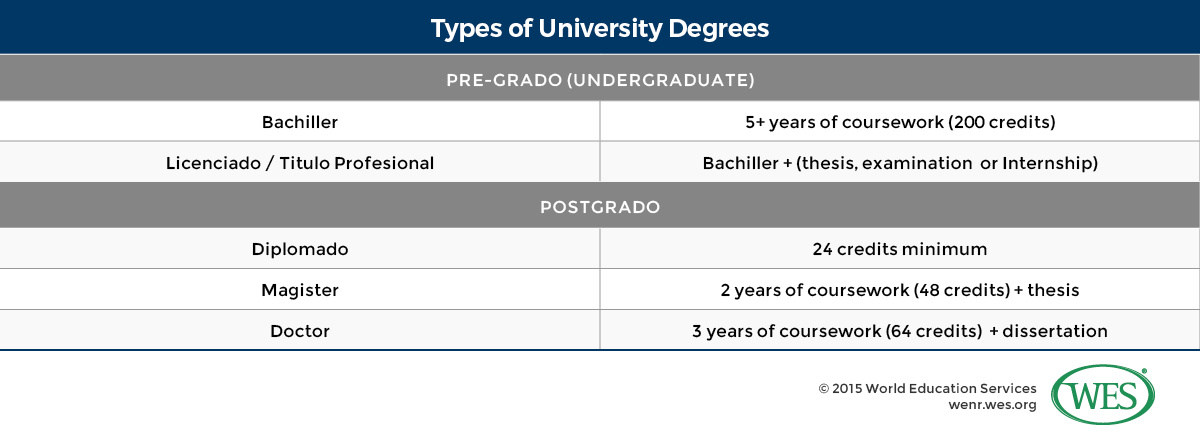 A table showing the types of university degrees in Peru. 