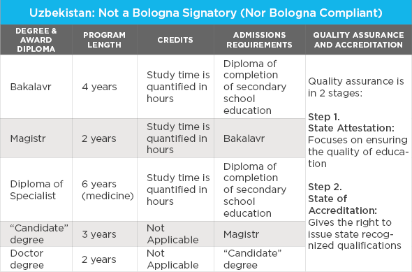 A table showing the structure of higher education in Uzbekistan, which is neither a signatory of the Bologna Process nor Bologna compliant. 