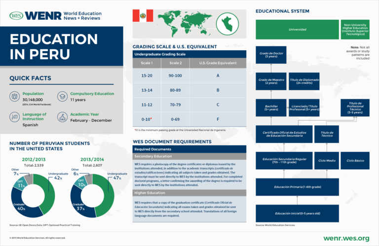 What Is Education Like In Peru