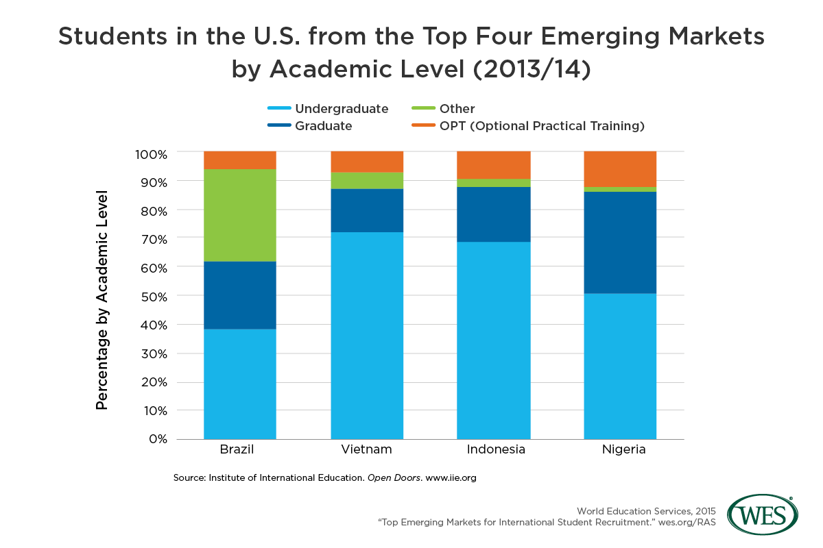 A chart showing students in the U.S. from the top four emerging markets by academic level in 2013/14
