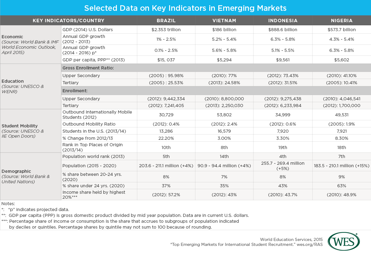A table presented selected data on key indicators in top emerging markets