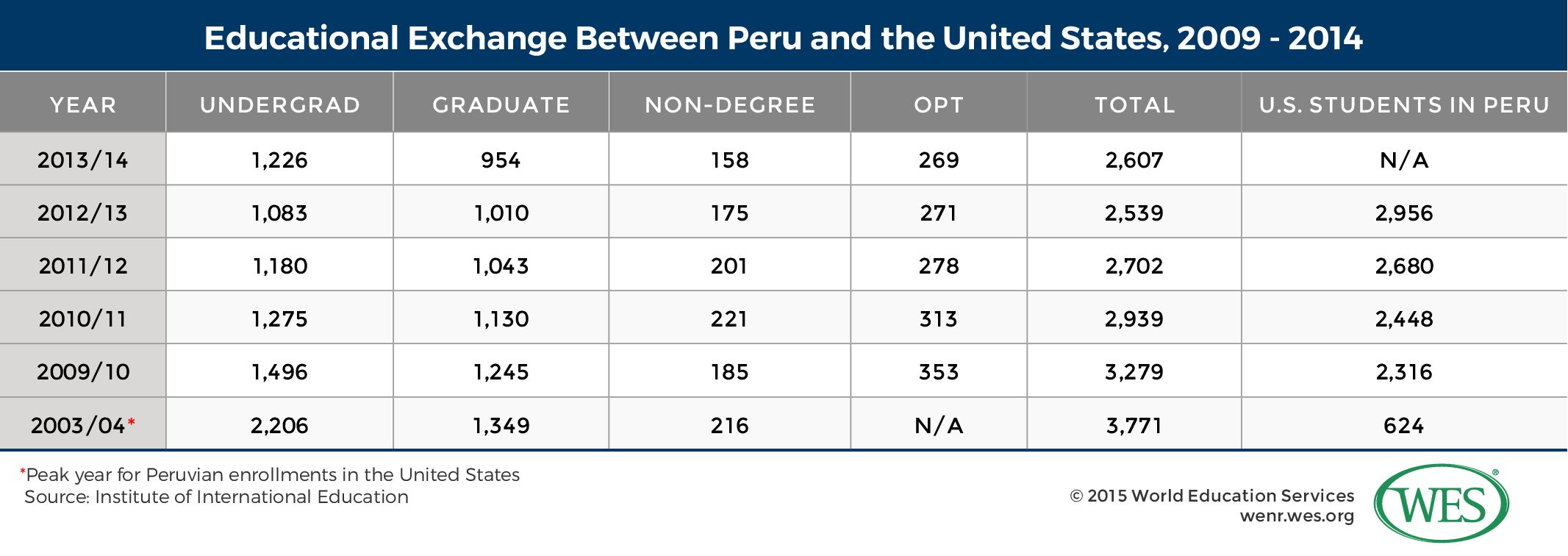 A table showing educational exchange between Peru and the U.S. in select years between 2003/04 and 2013/14. 