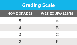 A table showing a 2 to 5 grading scale used in Central Asia. 