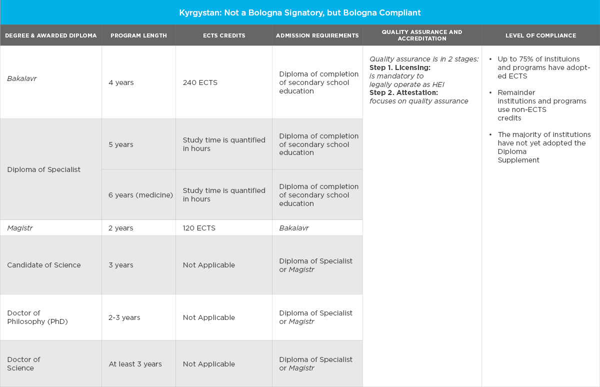 A table showing the structure of higher education in Kyrgyzstan, which is not a signatory of the Bologna Process, but is Bologna compliant. 