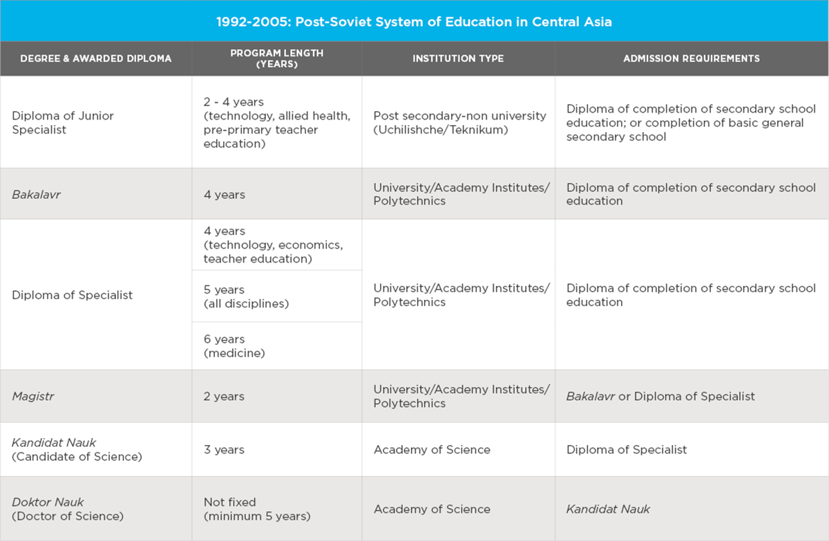A table showing the 1992 to 2005 post-Soviet system of education in Central Asia. 