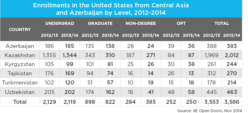 A table displaying enrollments in the U.S. from Central Asia and Azerbaijan by level between 2012/13 to 2013/14. 