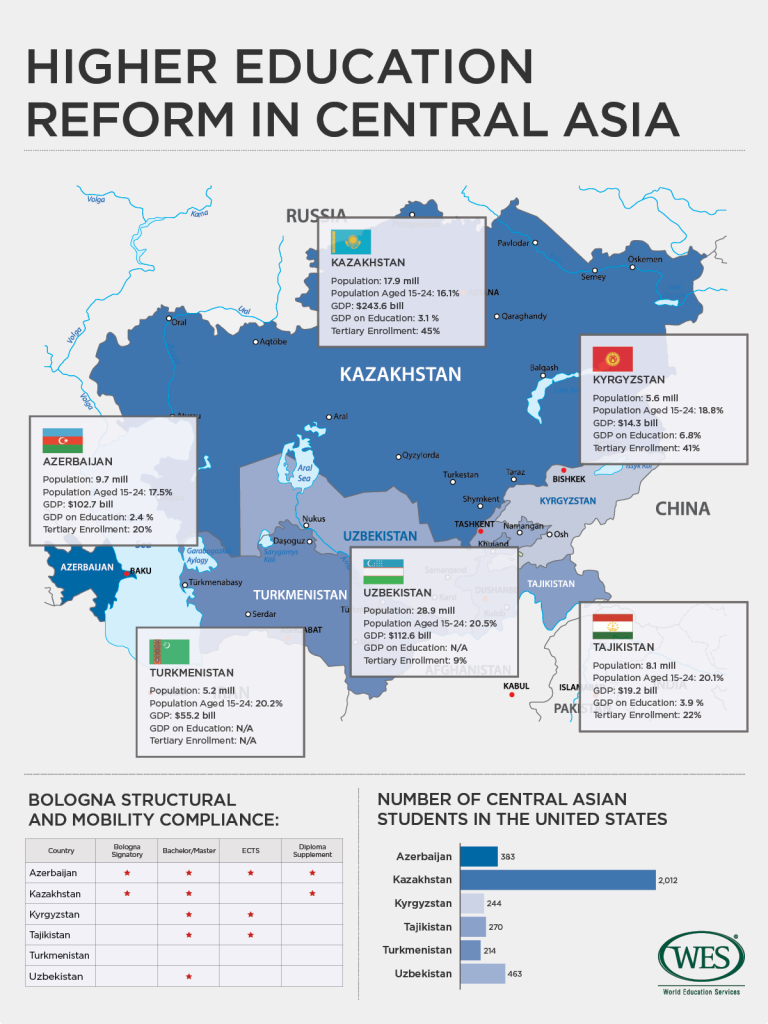BolognaInspired Education Reform in Central Asia