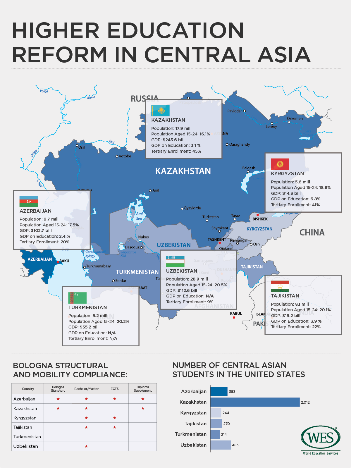 A map of Central Asia displaying about the people, economies, and education system of the region's countries. 