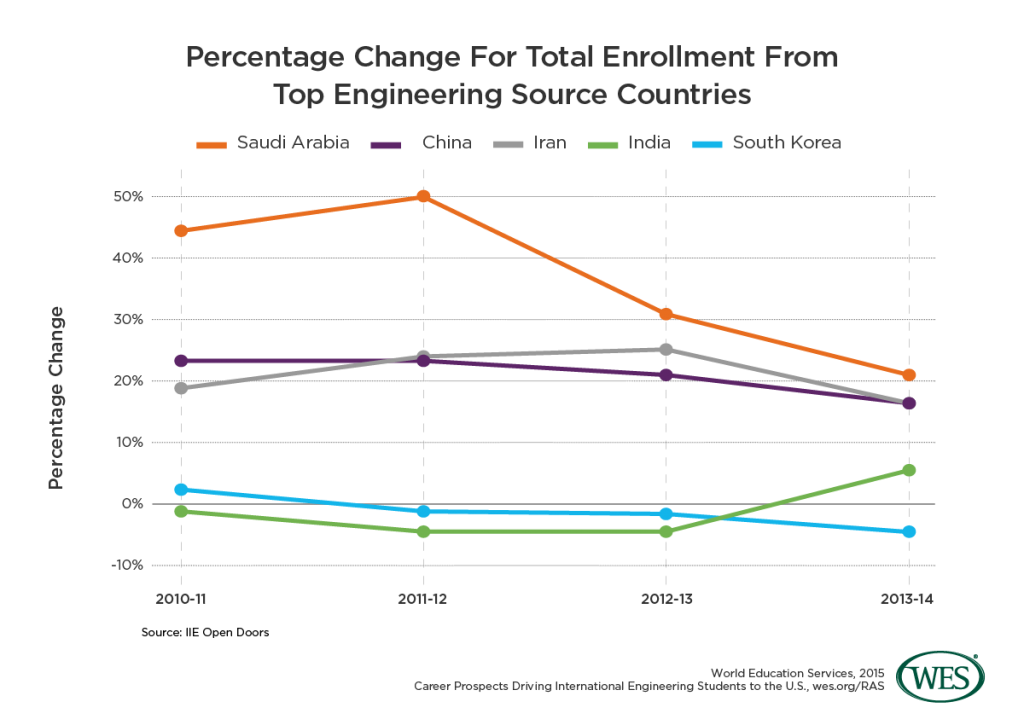 Career Prospects Driving International Engineering Students To The U.S.