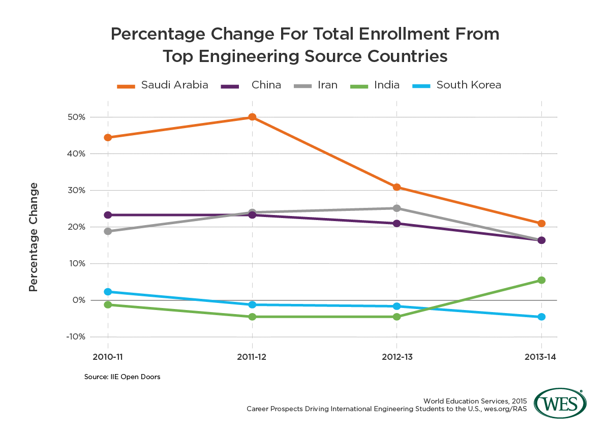 Percentage Change For Total Enrollment From Top Engineering Source Countries