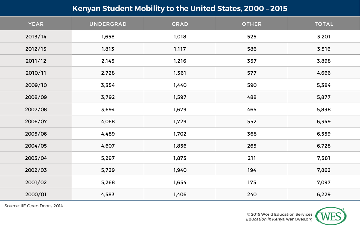 A table showing Kenyan student mobility to the U.S. between 2000/01 and 2013/14. 