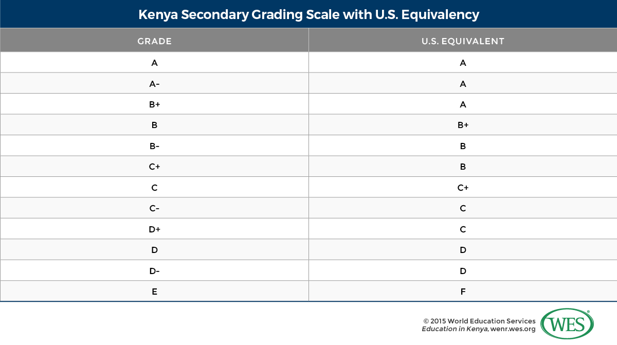 A table showing the secondary grading scale used in Kenya. 