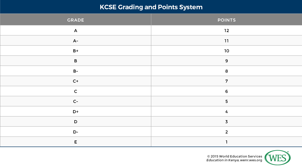 A table showing the Kenya Certificate of Secondary Education (KCSE) grading and points system. 