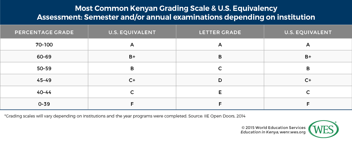 A table showing the most common Kenyan grading scale. 