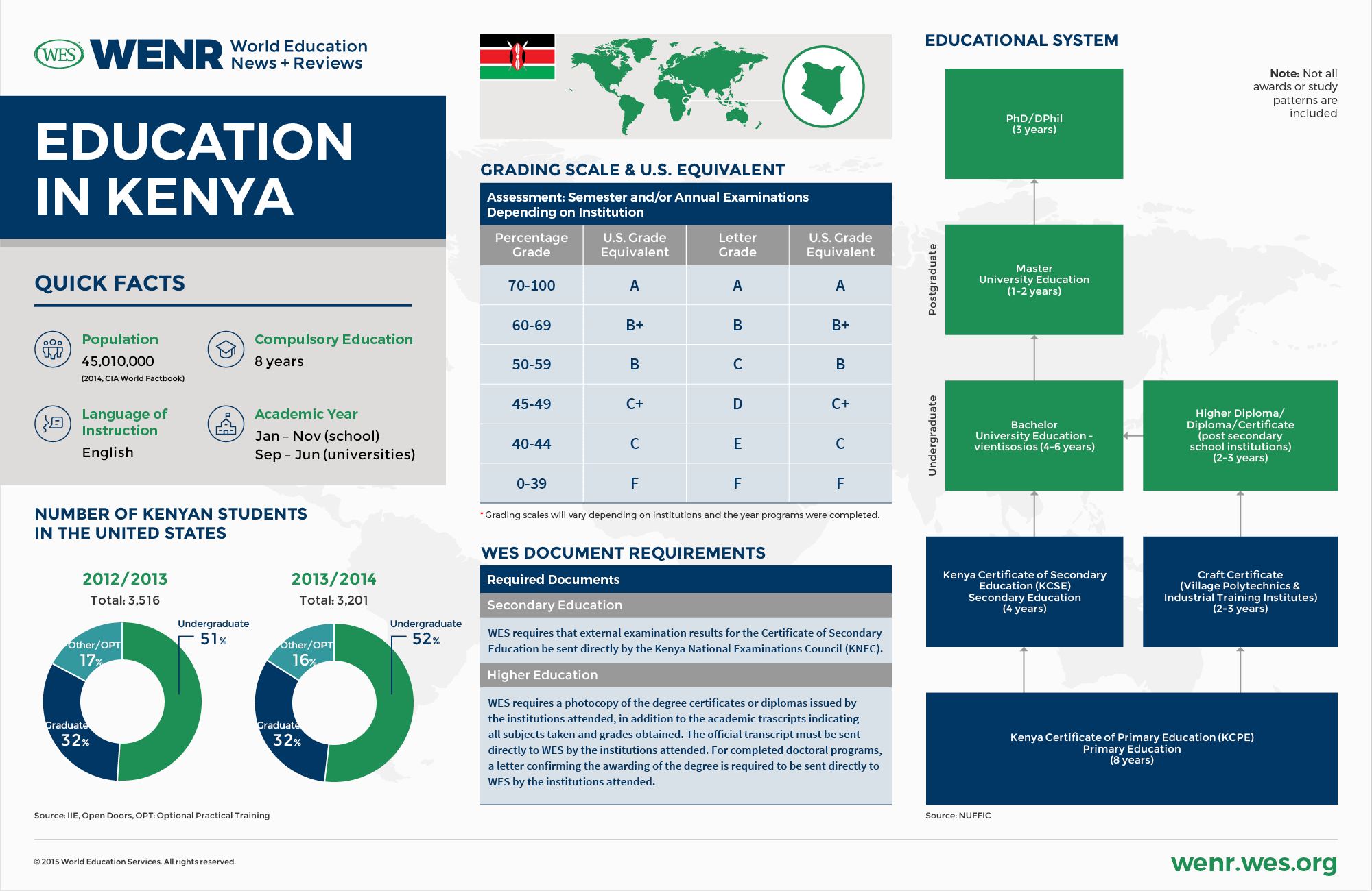 An infographic with fast facts about Kenya's educational system and international student mobility landscape. 