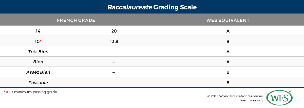 A table showing the baccalaureate grading scale in France. 