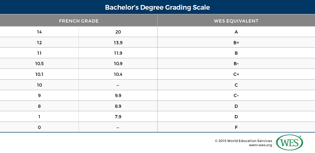 A table showing the bachelor's degree grading scale in France.