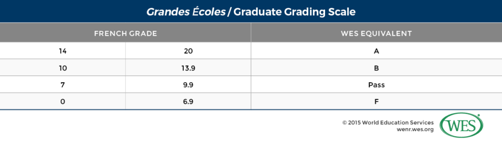 A table showing the Grandes Écoles, or graduate, grading scale in France. 