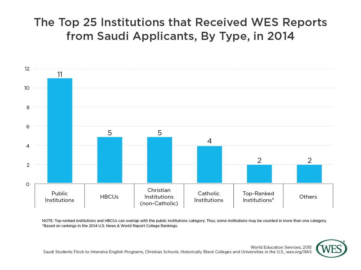 A chart showing the top 25 institutions receiving WES reports from Saudi applicants in 2014, by institution type