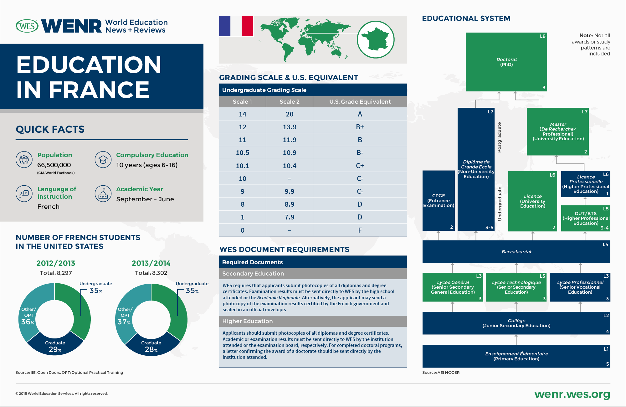 An infographic with fast facts on France's educational system and international student mobility landscape. 