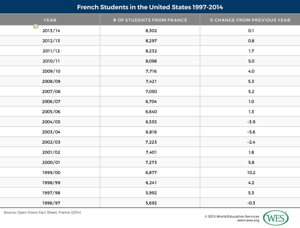 A table showing the annual number of French students in the United States between 1997 and 2014. 