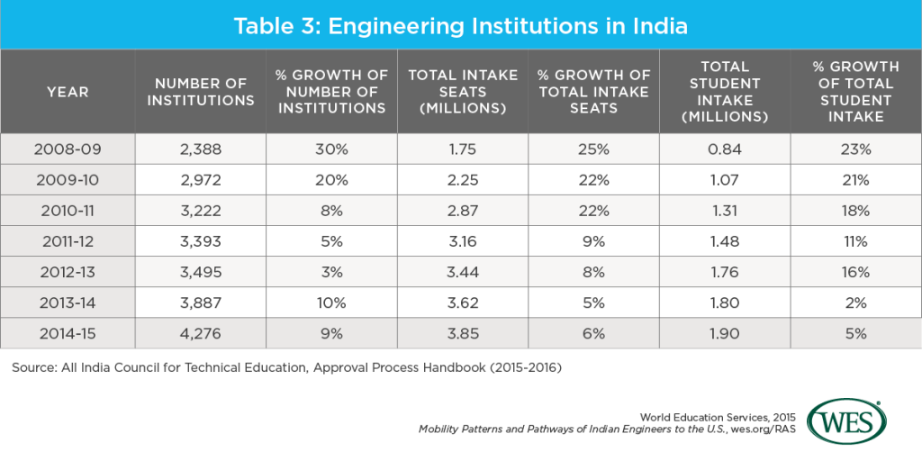 Mobility Patterns And Pathways Of Indian Engineers To The Us 