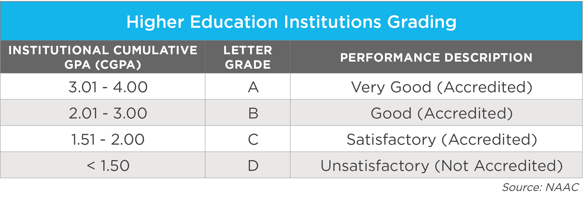 A table showing the scale used to grade India's higher education institutions. 