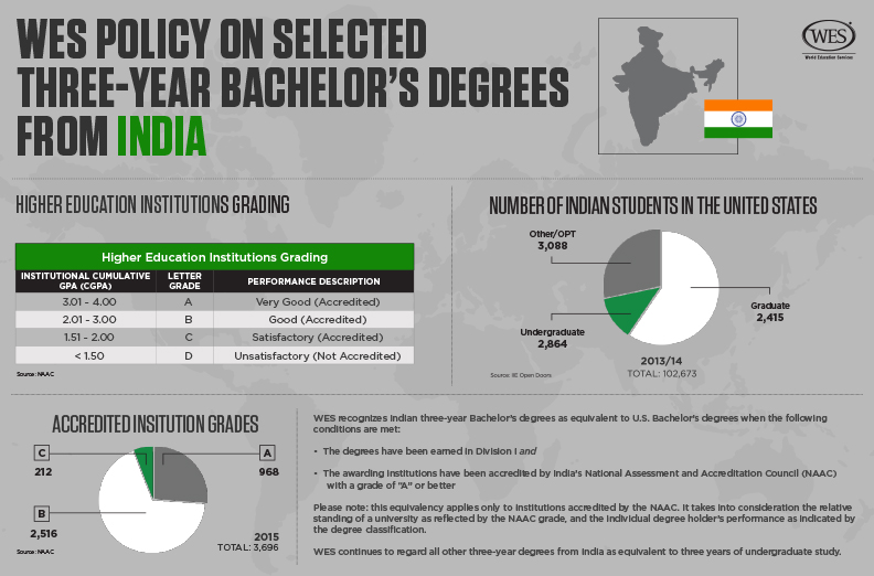 An infographic describing WES policy on selected three-year bachelor's degrees from India. 