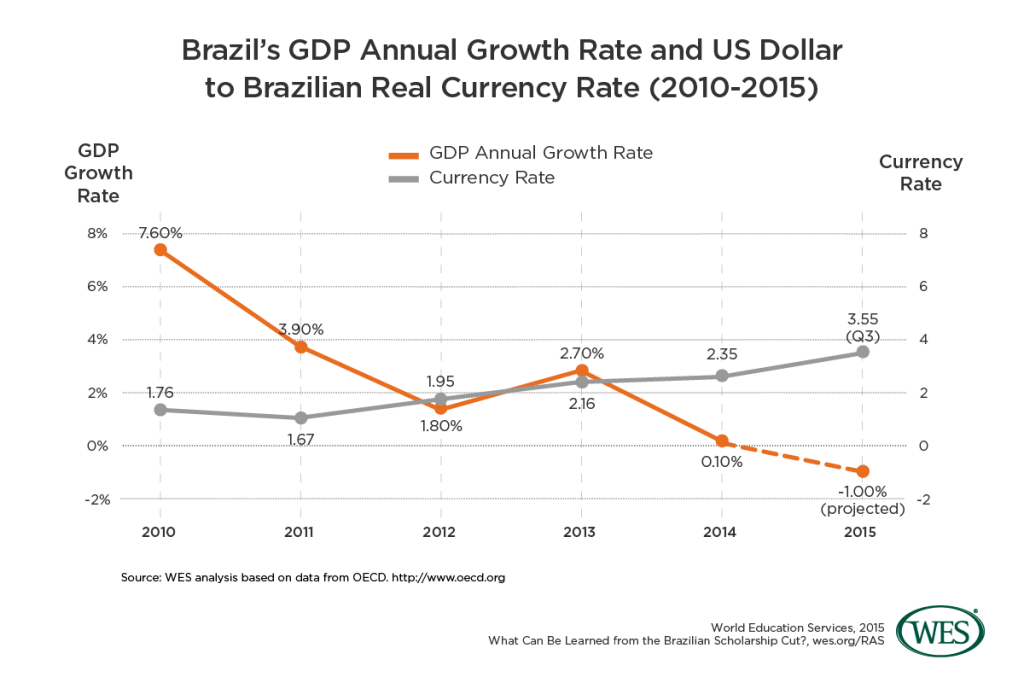 what-can-be-learned-from-the-brazilian-scholarship-cut