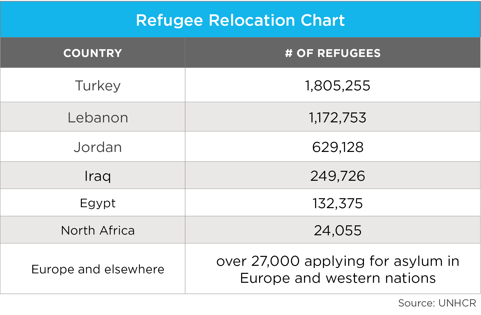 A table showing the number of Syrian refugees who have been relocated to other countries around the world