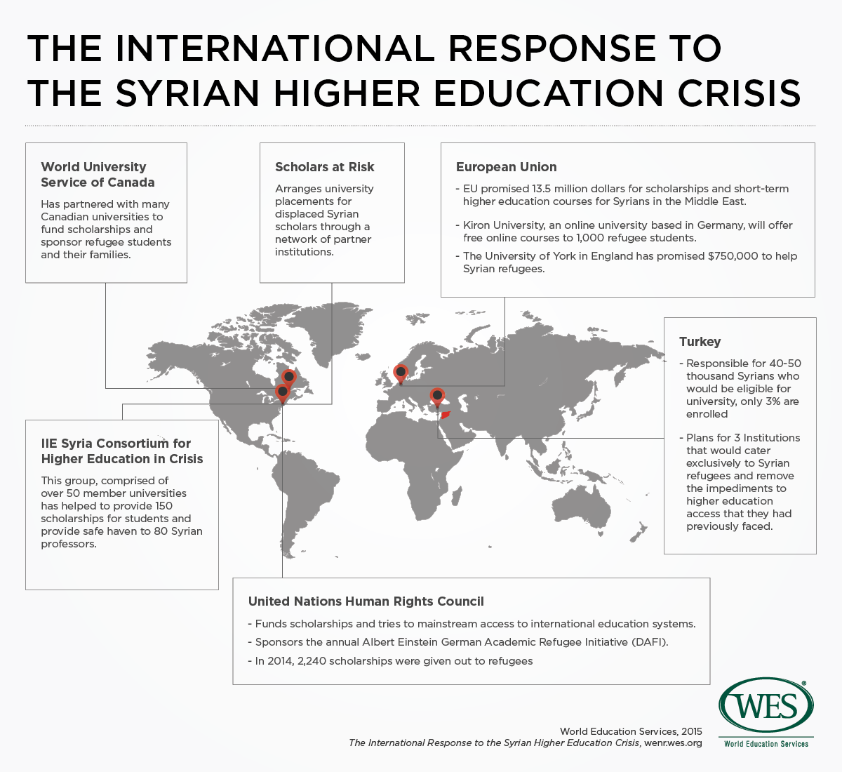 An infographic showing how various governmental and non-governmental organizations around the world have responded to the Syrian higher education crisis