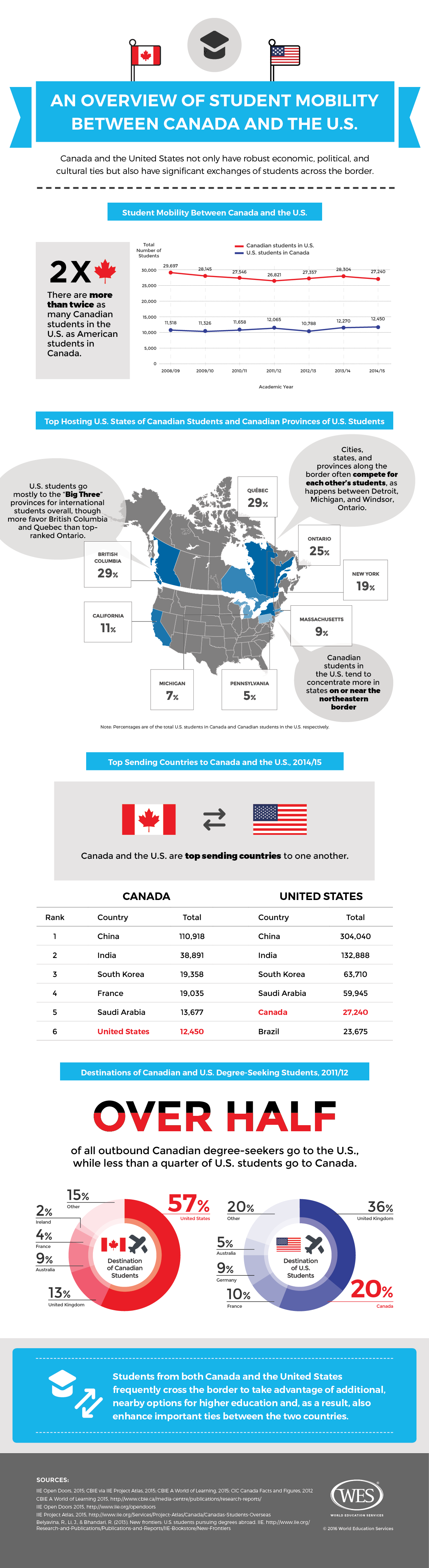 An infographic presenting an overview of international student mobility between Canada and the U.S. 
