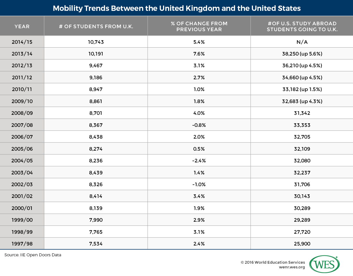 A table showing mobility trends between the UK and the U.S. from 1997/98 to 2014/15. 
