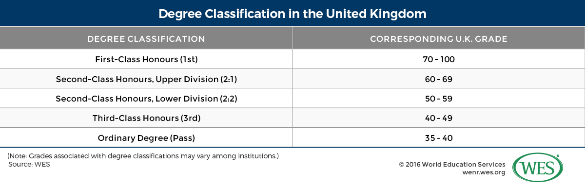 A table showing the degree classification used in the UK. 