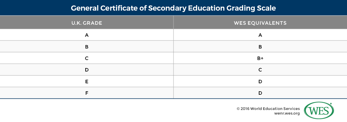 A table showing the General Certificate of Secondary Education grading scale. 