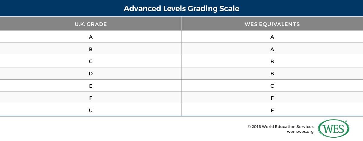 A table showing the Advanced Level grading scale. 