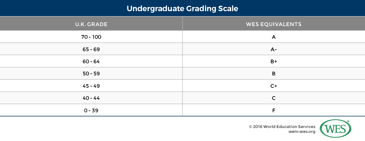 A table showing a undergraduate grading scale used in the UK. 