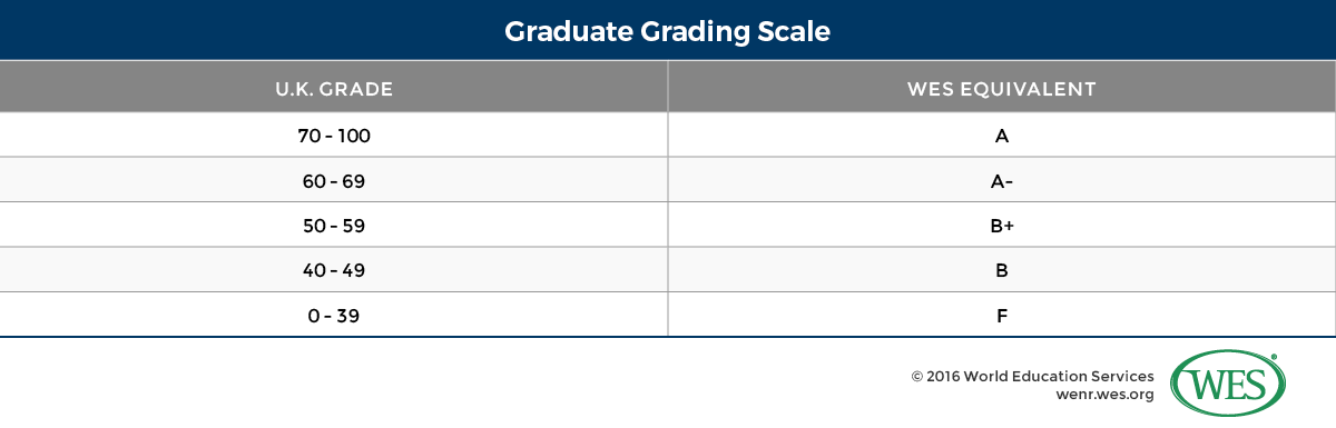 A table showing a graduate grading scale used in the UK. 