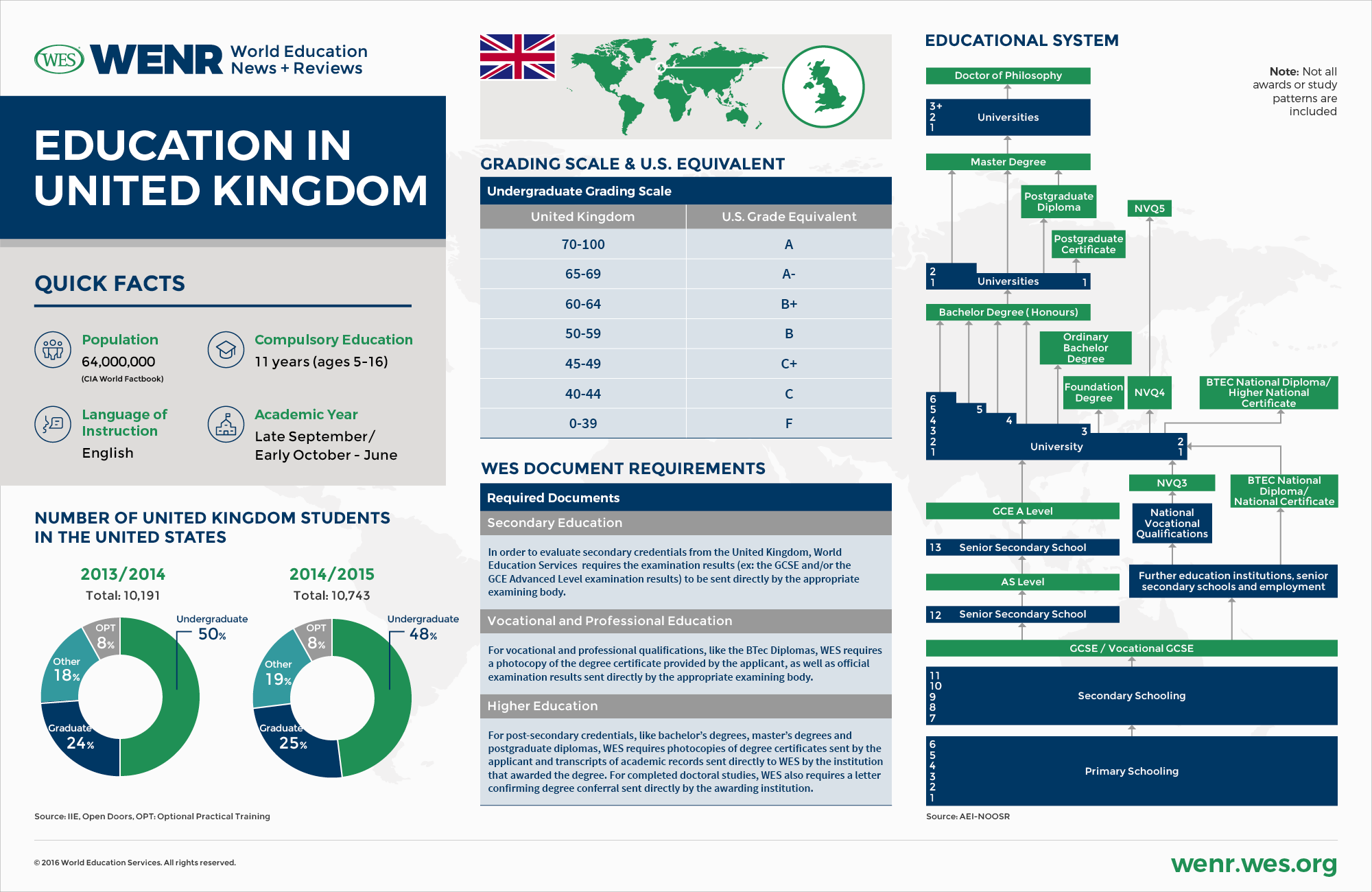 An infographic with fasts about the United Kingdom's educational system and international student mobility landscape. 