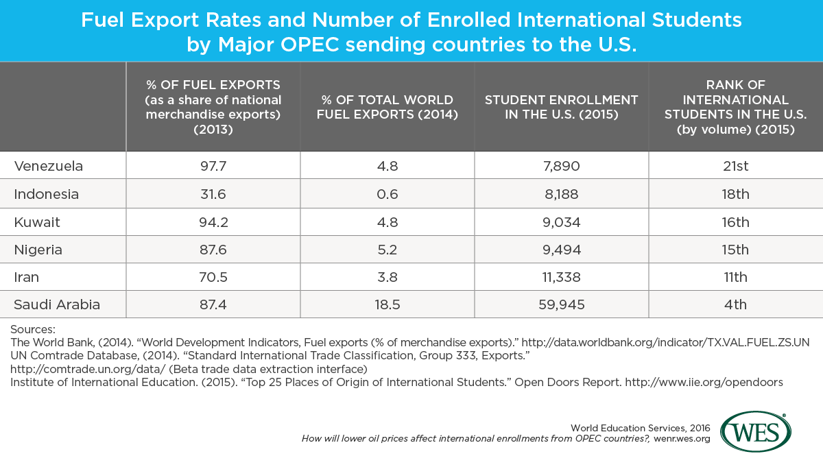 A table showing the fuel export rates and number of enrolled international students by major OPEC sending countries to the U.S. 
