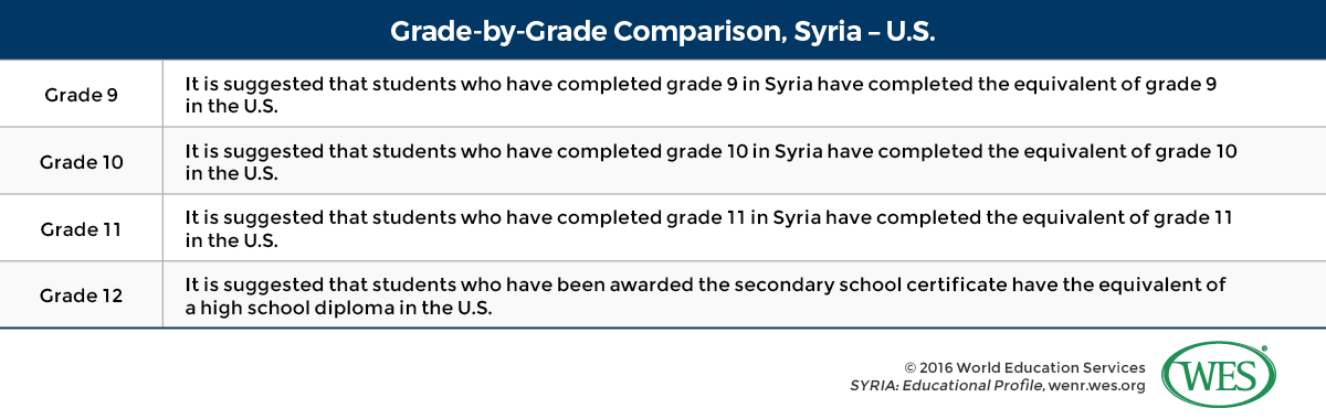 A table comparing educational equivalencies in Syria and the U.S. from grade 9 to grade 12. 