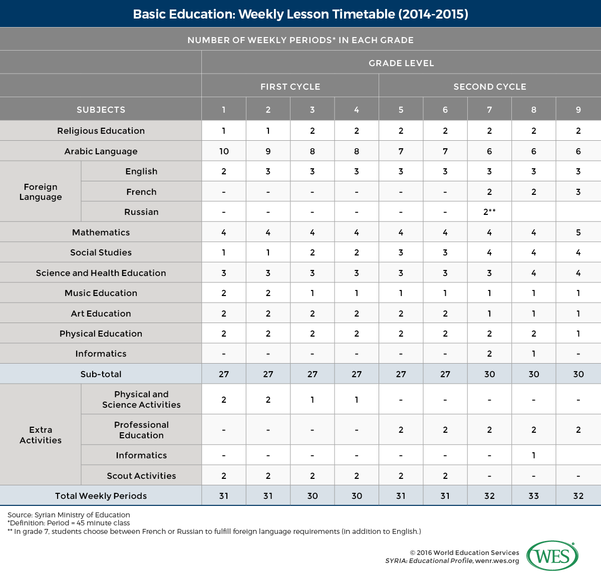 A table showing weekly lesson timetable for basic education in Syria in 2014/15. 