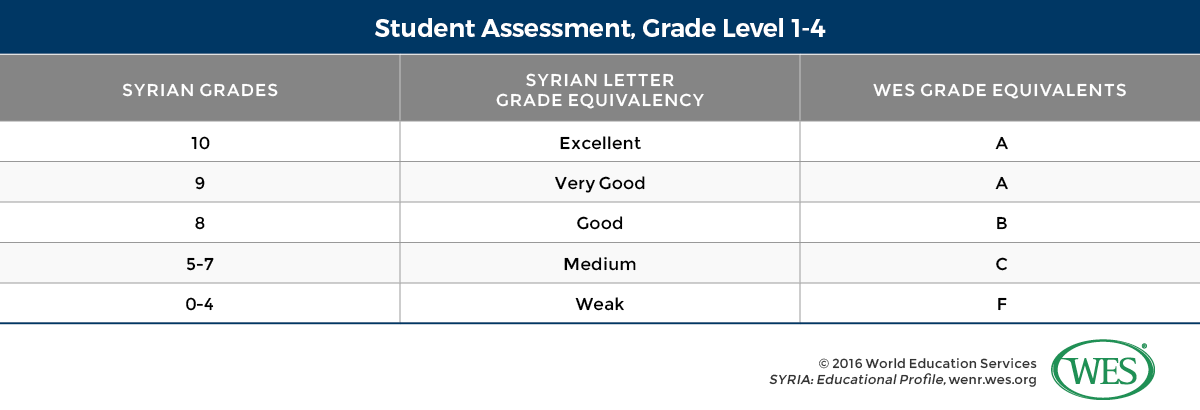 A table showing the grade level 4 student assessment used in Syria. 